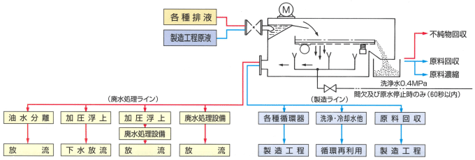 固液分離機 微細目振動スクリーン クリーンフィルタを利用した 廃水処理及び製造工程のフロー例