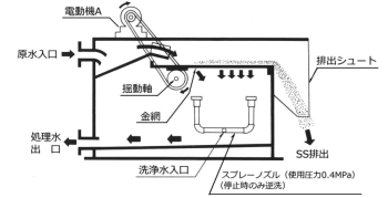 固液分離機 微細目 振動スクリーン クリーンフィルタ NCF型の構造