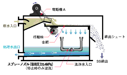 固液分離機 NCFU型の構造図