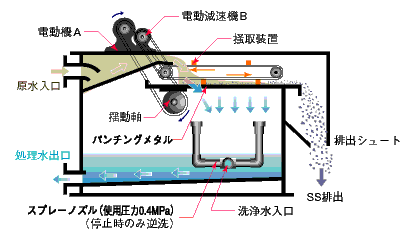 固液分離機 NCFL型の構造図