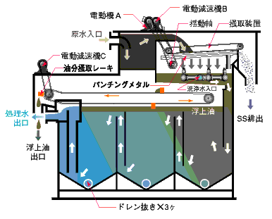 固液分離機 NCFU型の構造図