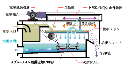 固液分離機 NCFU型の構造図