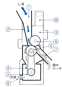 繊維状夾雑物質脱水機シボレッター 構造